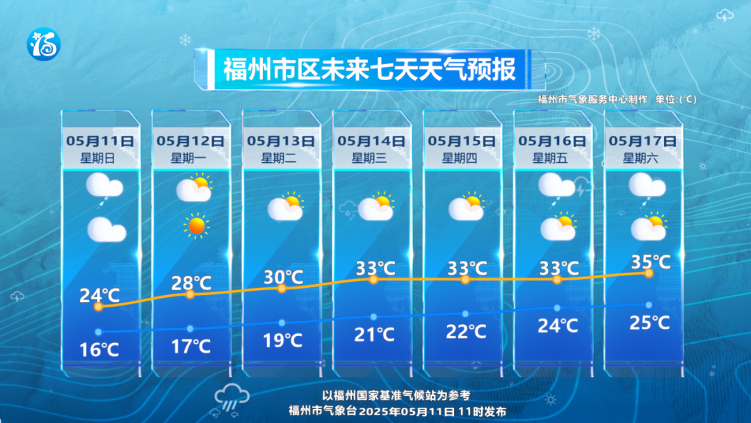 感觉凉飕飕？未来三天，福州高温回升至30℃