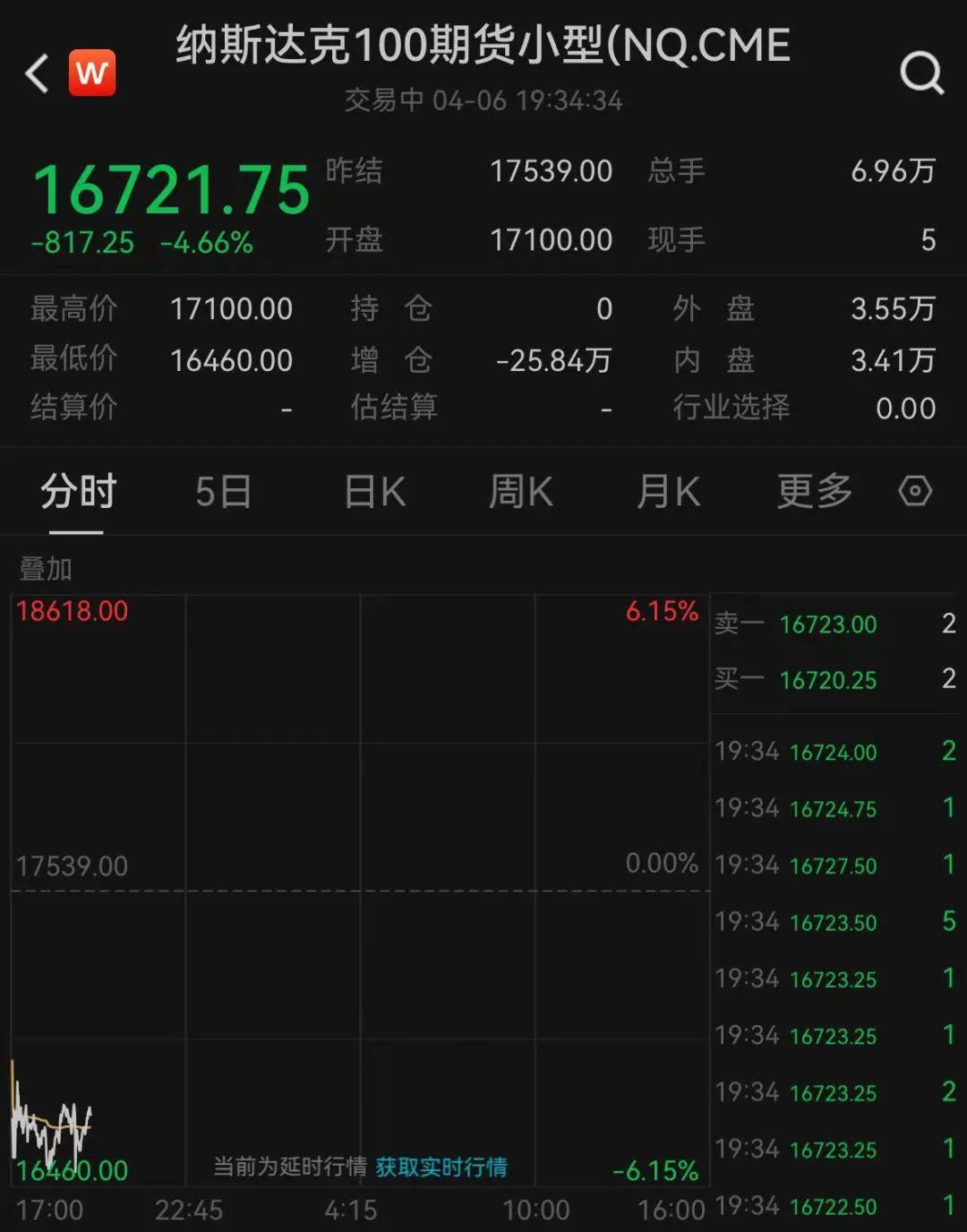 巨震，熔断！