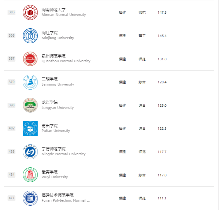 2025软科中国大学排名发布！福建3所高校进百强