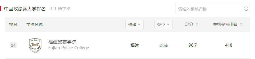 2025软科中国大学排名发布！福建3所高校进百强