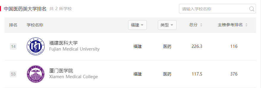 2025软科中国大学排名发布！福建3所高校进百强