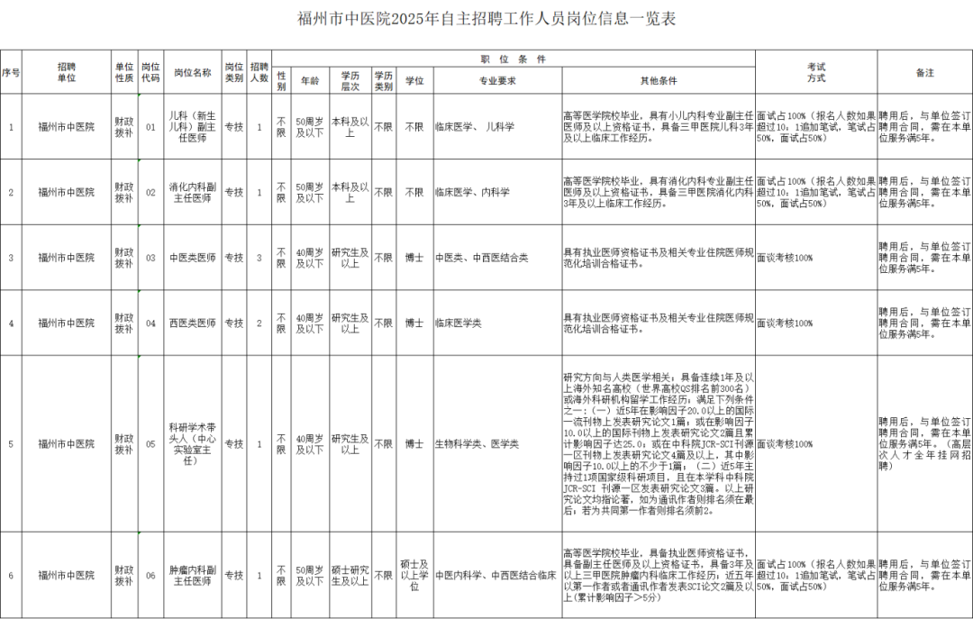 超600人！福建一批事业单位正在招聘
