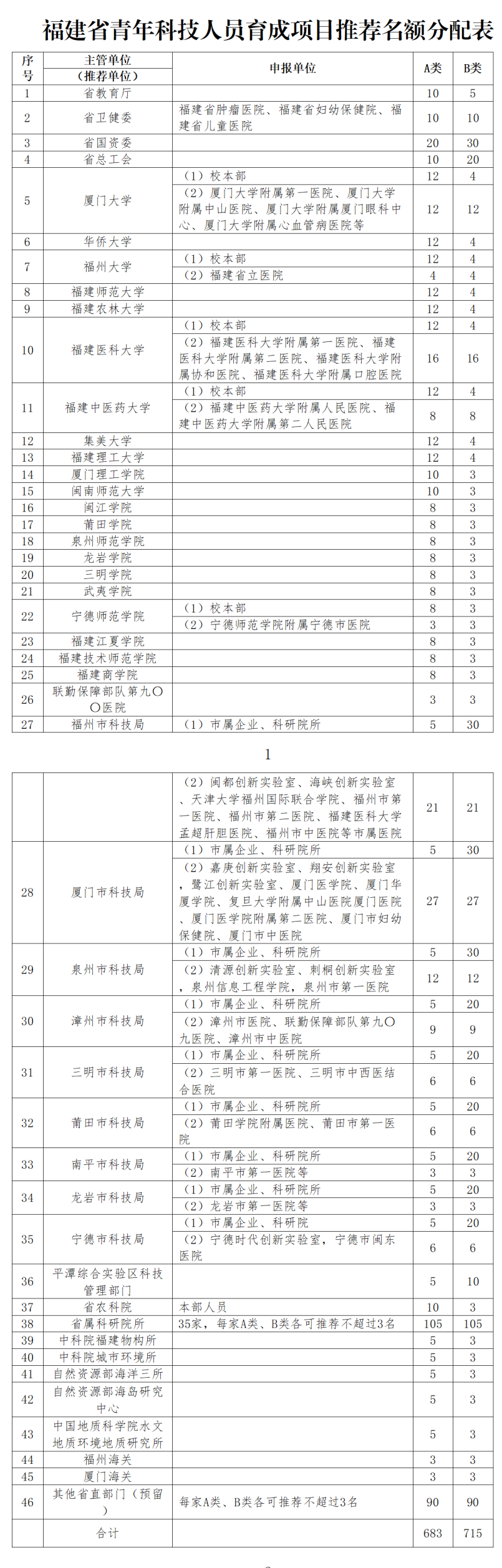 福建开展第一批青年科技人员育成项目遴选