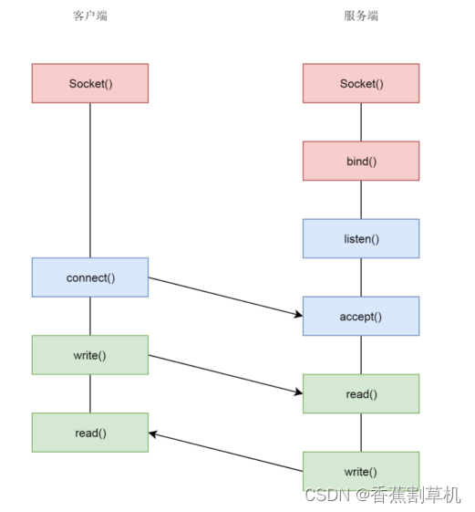 tcp通信