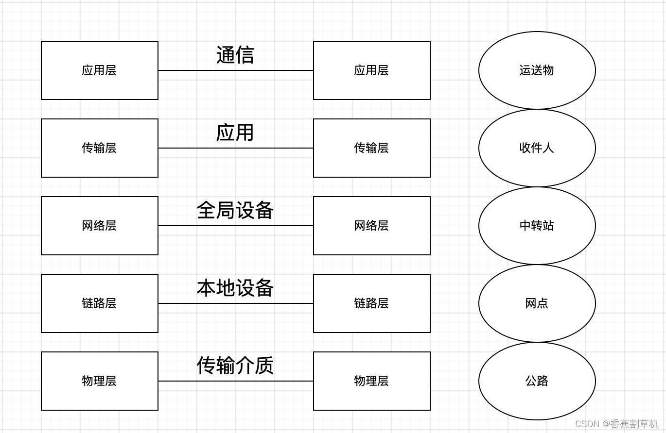 网络分层