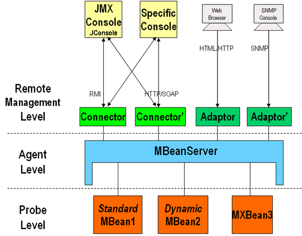 JMXStructure